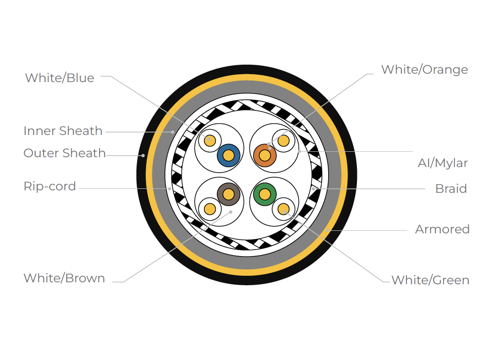 S/FTP 4Pairs Cable- Category 6A-PE Sheath