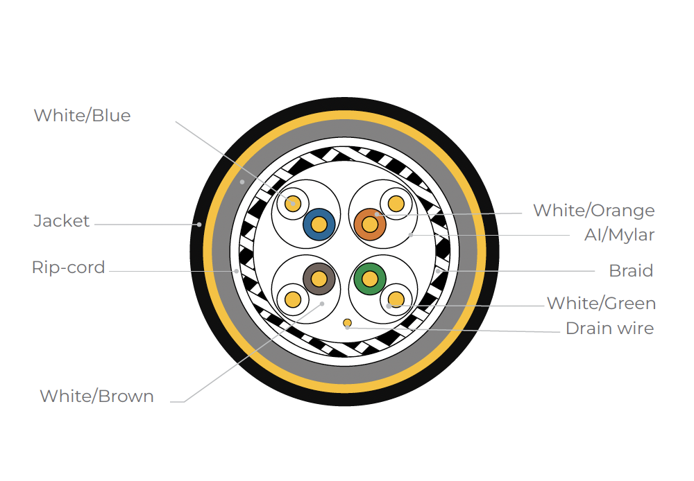 S/FTP 4Pairs Cable- Category 6-PE Sheath